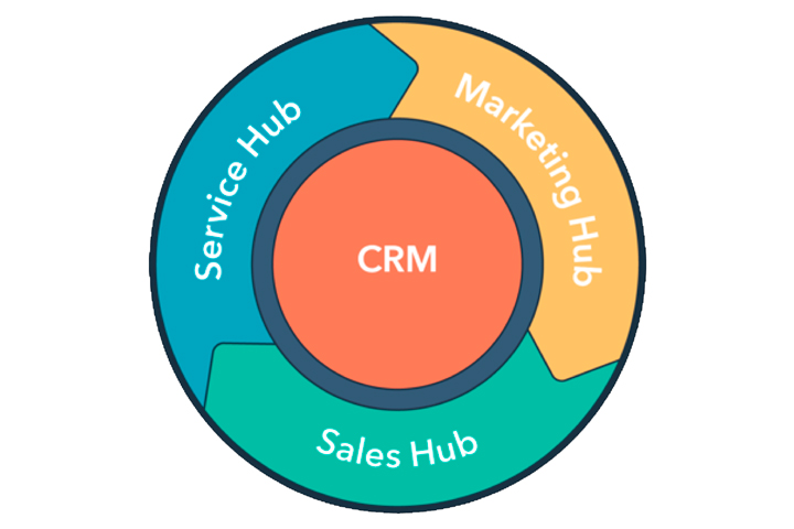 Mikä on CRM-järjestelmä ja mitä hyötyä siitä on?